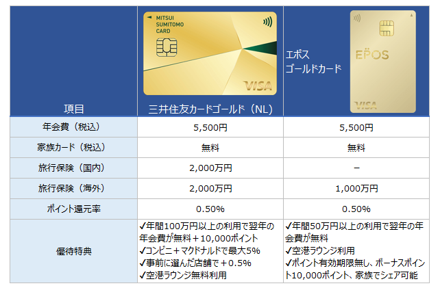 年会費永年無料のゴールドカードは3枚だけ！取得方法や特典を徹底比較