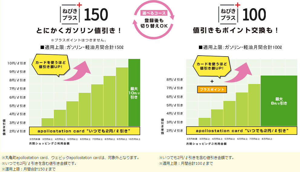 最強ガソリンカード_ねびきプラスについて