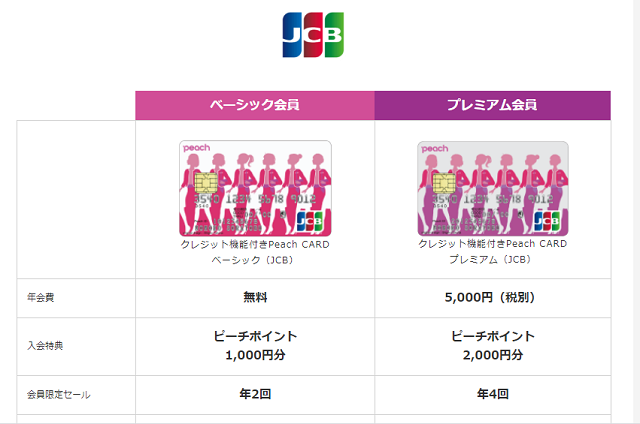 ピーチカード（Peach Card）(JCB）_年会費