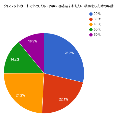 クレジットカード_詐欺の年齢分布