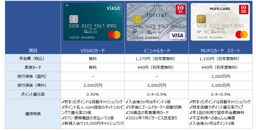 ＭＵＦＧカード①