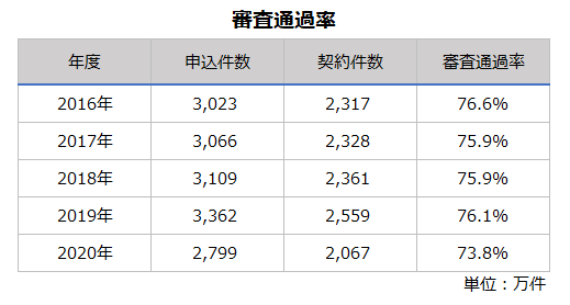 審査通過率