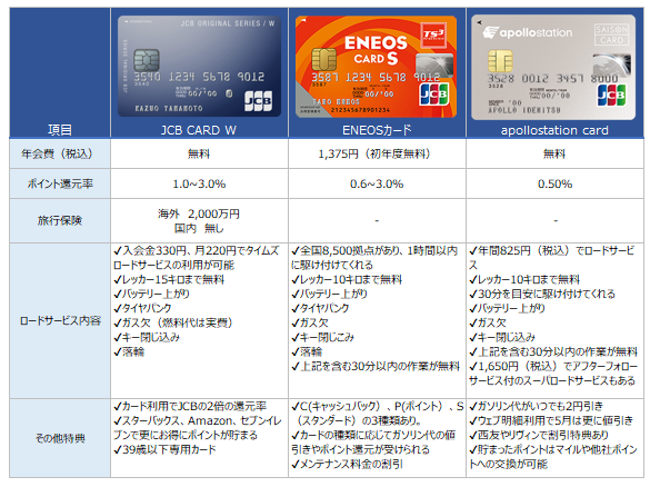 ロードサービス比較
