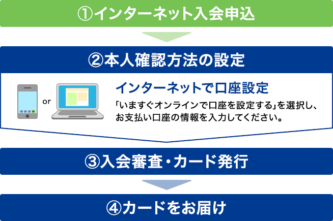 JCBカードの本人確認方法の種類とカードが自宅に届くまでの流れ図説