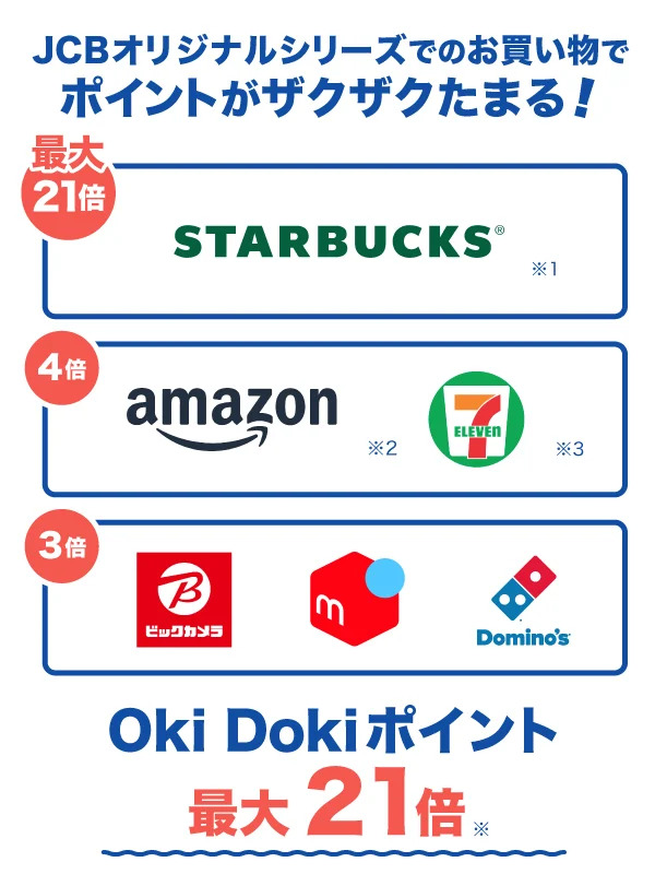 JCB CARD Wは、コンビニ以外でもためやすく使いやすいポイントがうれしいというイメージ