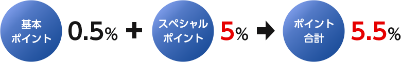 グローバルポイント5.5％相当の還元対象店舗をご利用いただいた場合のイメージ