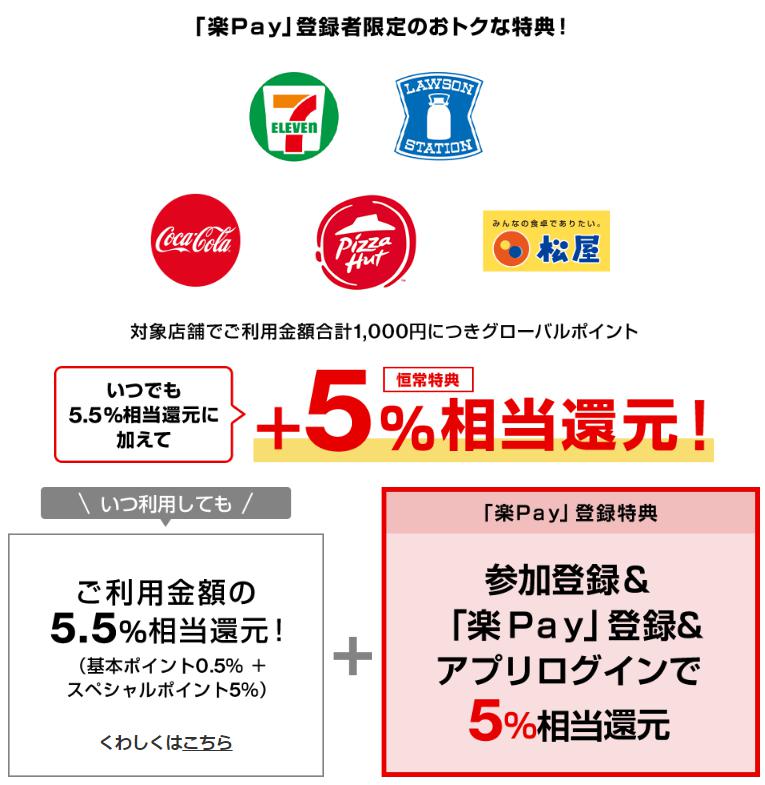 三菱UFJカードは登録型リボ「楽Ｐａｙ（らくペイ）」利用で最大10.5％還元という解説図