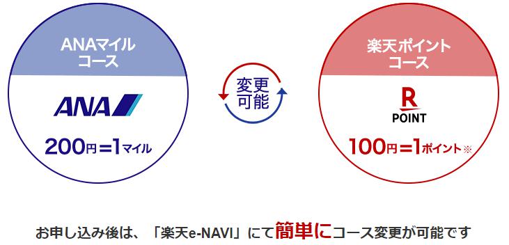 楽天ANAマイレージクラブカードはANAマイルコース、楽天ポイントコースを自由に変更可能というイメージ