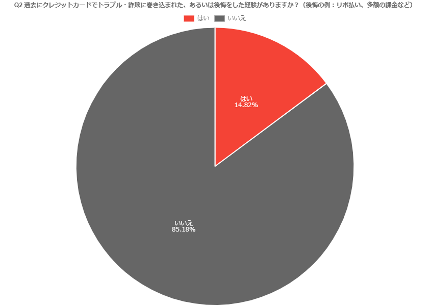クレジットカード_トラブル予備調査2