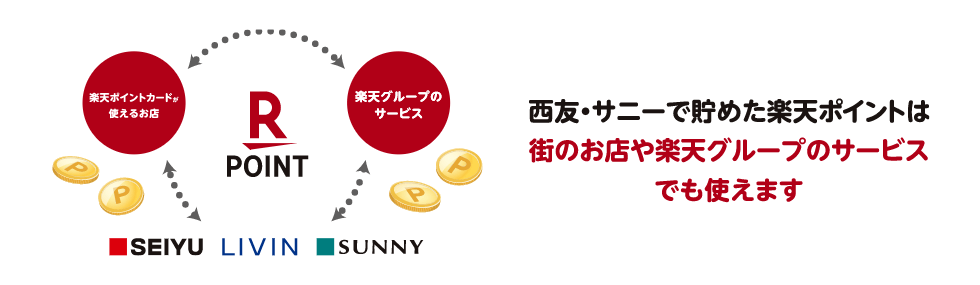 西友・サニーで貯めた楽天ポイントは街のお店や楽天グループのサービスでも使えます。という説明イメージ